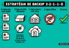 Backup 3-2-1-1-0: por que copiar arquivos não é uma estratégia de backup
