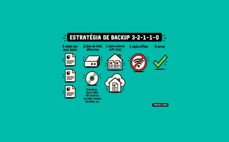Backup 3-2-1-1-0: por que copiar arquivos não é uma estratégia de backup