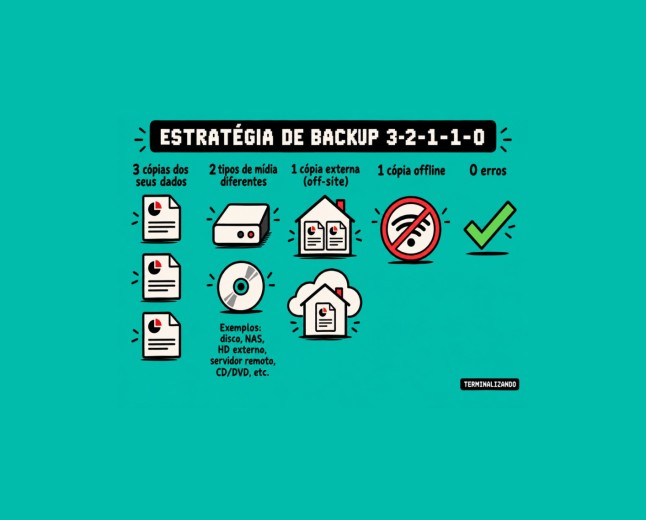 Backup 3-2-1-1-0: por que copiar arquivos não é uma estratégia de backup